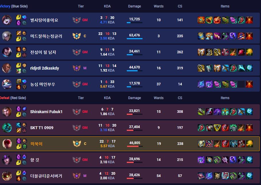 bi?u ?? KDA c?a scout leesin proguild ?i mid